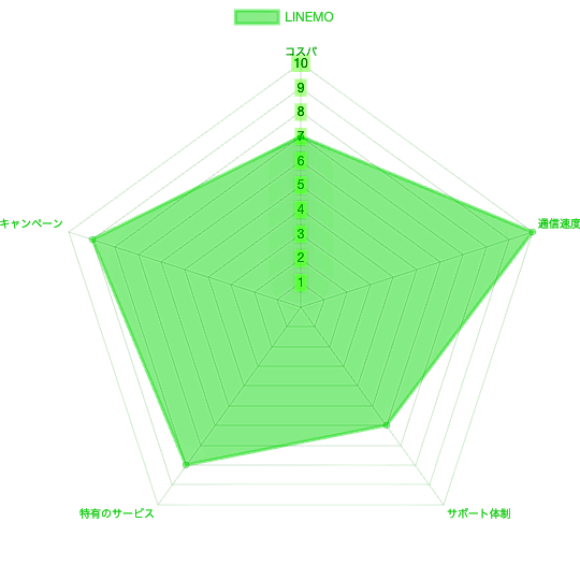 LINEMOの評価