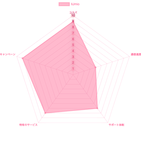 IIJmioの評価
