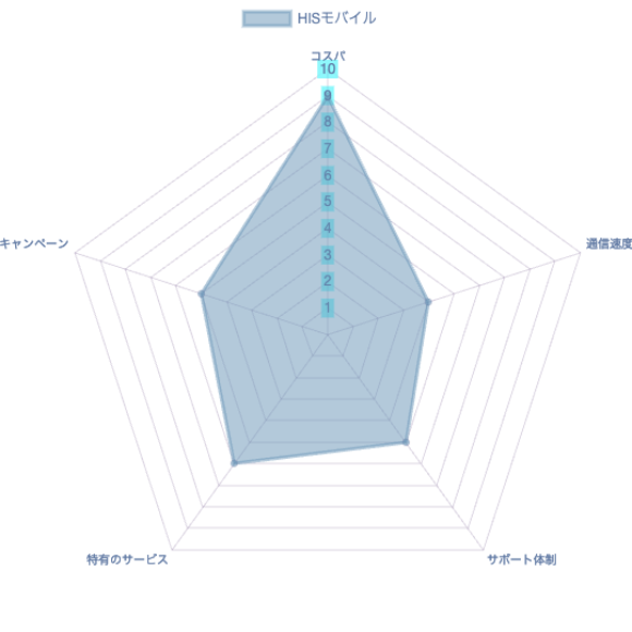 HISモバイルチャート