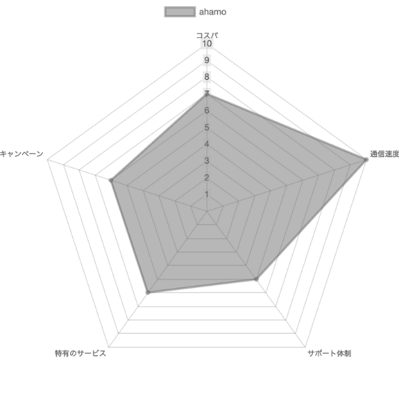 ahamoチャート