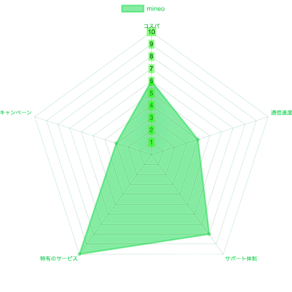 mineoチャート