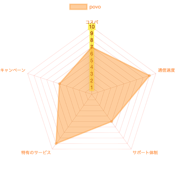 povoレーダーチャート