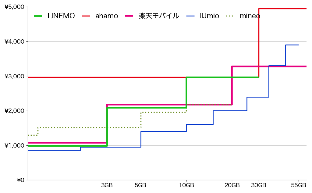 格安SIM料金の階段グラフ（2026年8月時点）